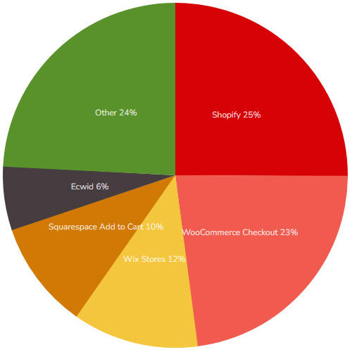 WooCommerce populiarumas pasaulyje WooCommerce populiarumas pasaulyje