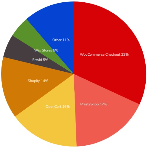 WooCommerce populiarumas Lietuvoje WooCommerce populiarumas Lietuvoje